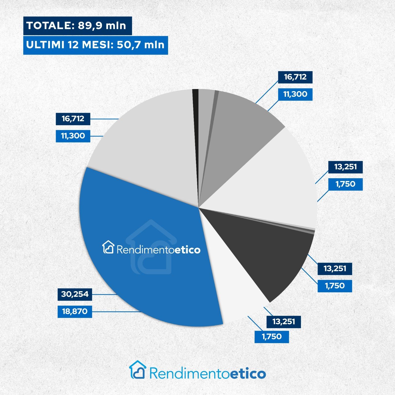 Lo stato del Crowdinvesting in Italia